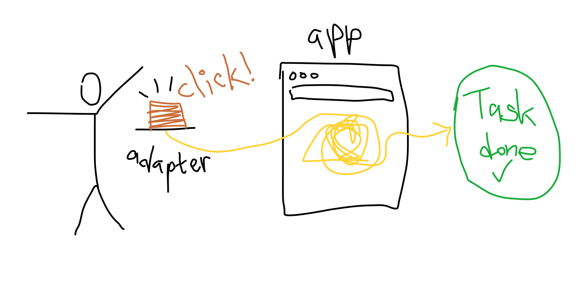 User interacts with app via adapter interface