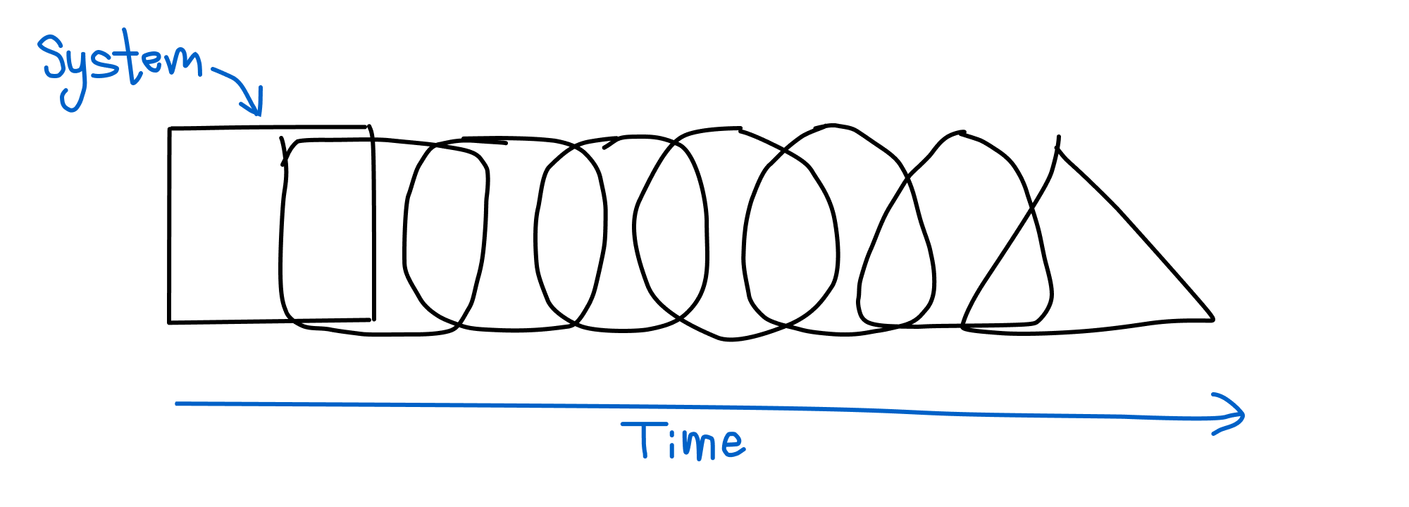 System state is changing over time